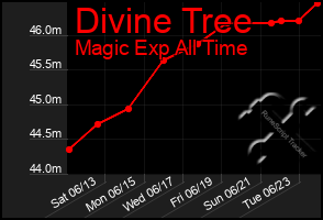 Total Graph of Divine Tree