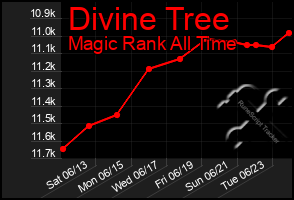 Total Graph of Divine Tree