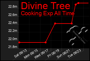 Total Graph of Divine Tree