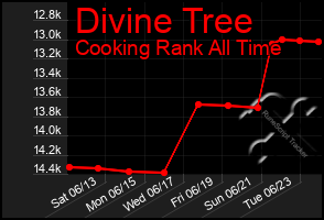 Total Graph of Divine Tree