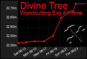 Total Graph of Divine Tree