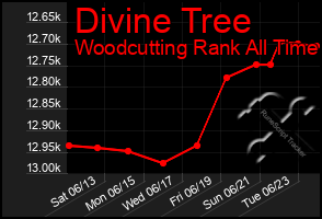 Total Graph of Divine Tree