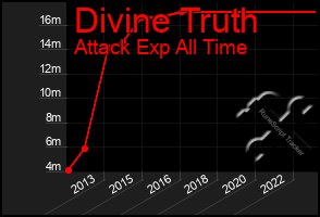 Total Graph of Divine Truth