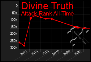 Total Graph of Divine Truth