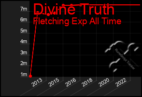 Total Graph of Divine Truth