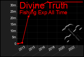 Total Graph of Divine Truth