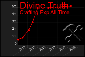 Total Graph of Divine Truth