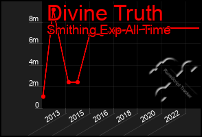 Total Graph of Divine Truth