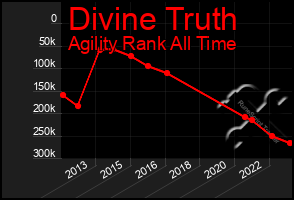 Total Graph of Divine Truth