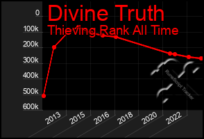 Total Graph of Divine Truth