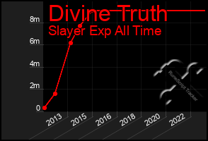 Total Graph of Divine Truth