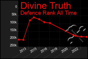 Total Graph of Divine Truth