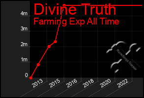 Total Graph of Divine Truth