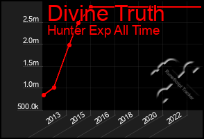 Total Graph of Divine Truth
