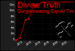 Total Graph of Divine Truth