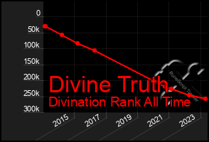 Total Graph of Divine Truth