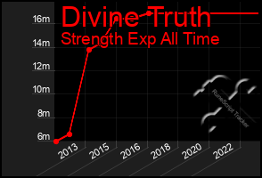 Total Graph of Divine Truth