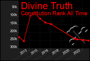 Total Graph of Divine Truth