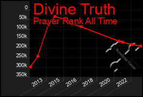 Total Graph of Divine Truth