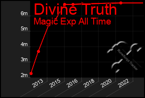 Total Graph of Divine Truth