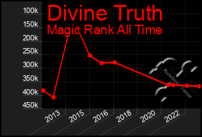 Total Graph of Divine Truth