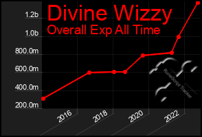 Total Graph of Divine Wizzy