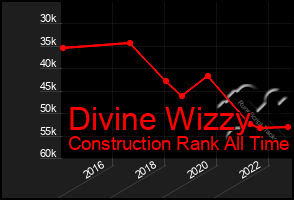 Total Graph of Divine Wizzy