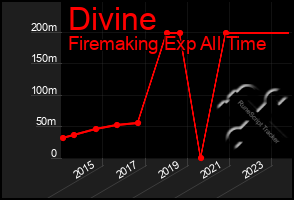 Total Graph of Divine