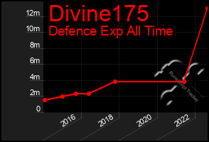 Total Graph of Divine175