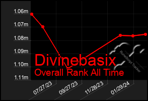 Total Graph of Divinebasix