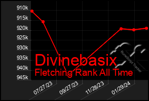 Total Graph of Divinebasix