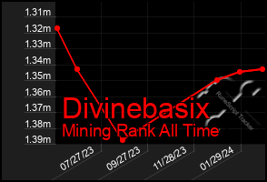 Total Graph of Divinebasix