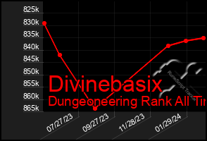 Total Graph of Divinebasix