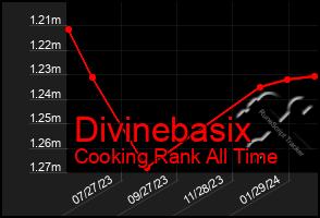 Total Graph of Divinebasix