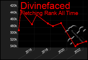 Total Graph of Divinefaced