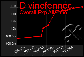 Total Graph of Divinefennec