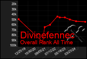 Total Graph of Divinefennec