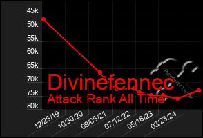 Total Graph of Divinefennec