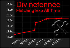 Total Graph of Divinefennec