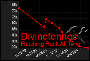 Total Graph of Divinefennec