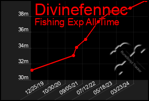 Total Graph of Divinefennec