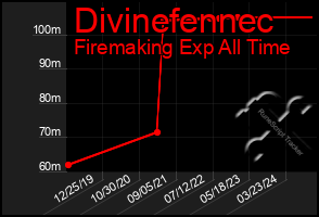 Total Graph of Divinefennec