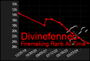 Total Graph of Divinefennec