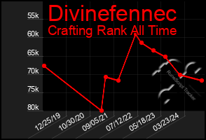 Total Graph of Divinefennec