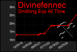 Total Graph of Divinefennec