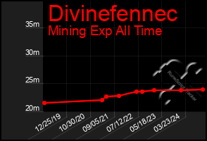 Total Graph of Divinefennec