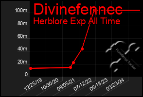 Total Graph of Divinefennec