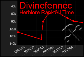 Total Graph of Divinefennec