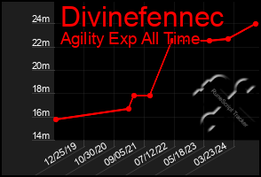 Total Graph of Divinefennec