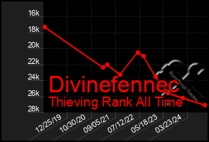 Total Graph of Divinefennec